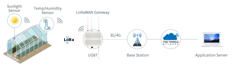 Cyfrowe rolnictwo z zastosowaną technologią LoRaWAN