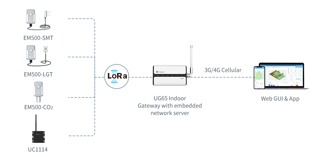Cyfrowe rolnictwo z zastosowaną technologią LoRaWAN