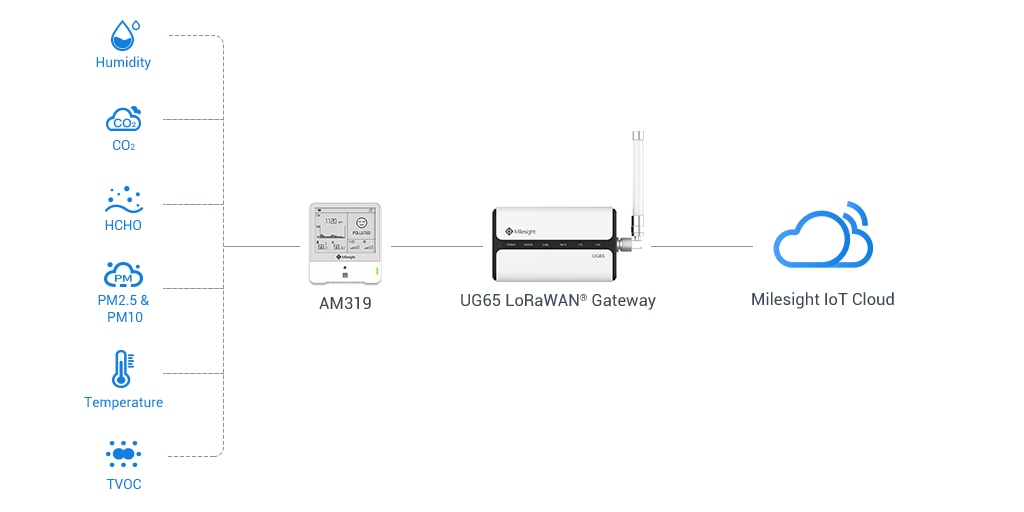Cyfrowe rolnictwo z zastosowaną technologią LoRaWAN